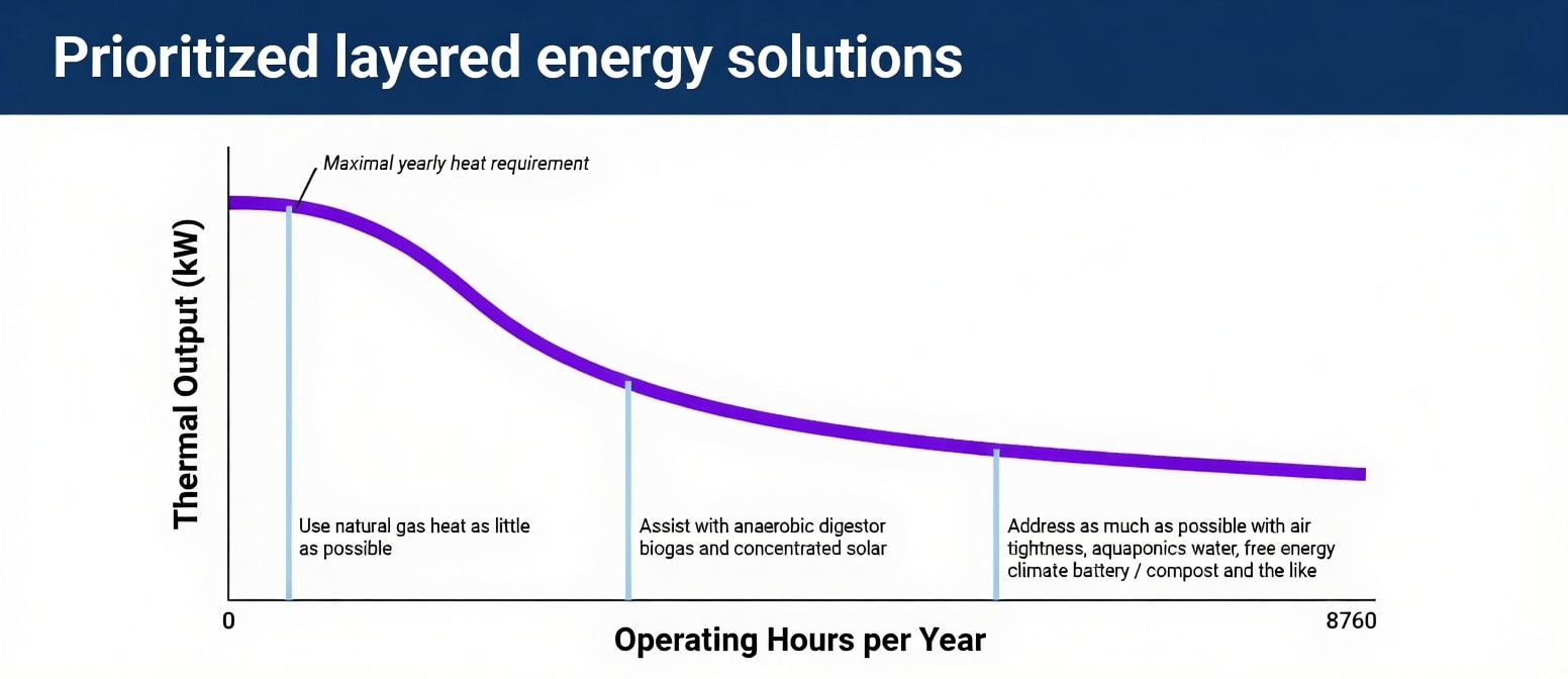 Prioritized layered energy solutions chart — thermal output across operating hours per year showing three intervention phases