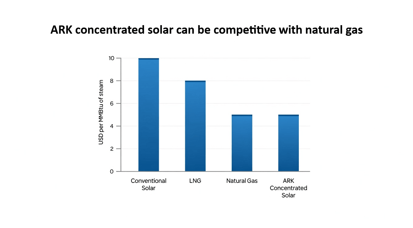 Bar chart showing ARK concentrated solar is cost-competitive with natural gas at ~$5 USD per MMBtu of steam, compared to $10 for conventional solar and $8 for LNG